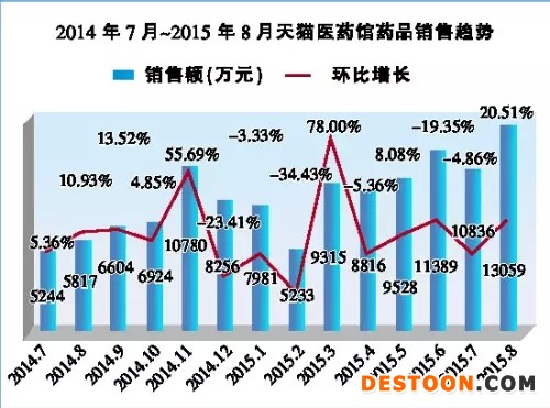 2014年7月-2015年8月天貓醫(yī)藥館藥品銷售數(shù)據(jù)統(tǒng)計