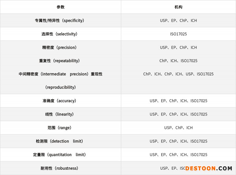 淺談化學(xué)藥品分析方法的驗證、轉(zhuǎn)移和確認(rèn)20210706-2